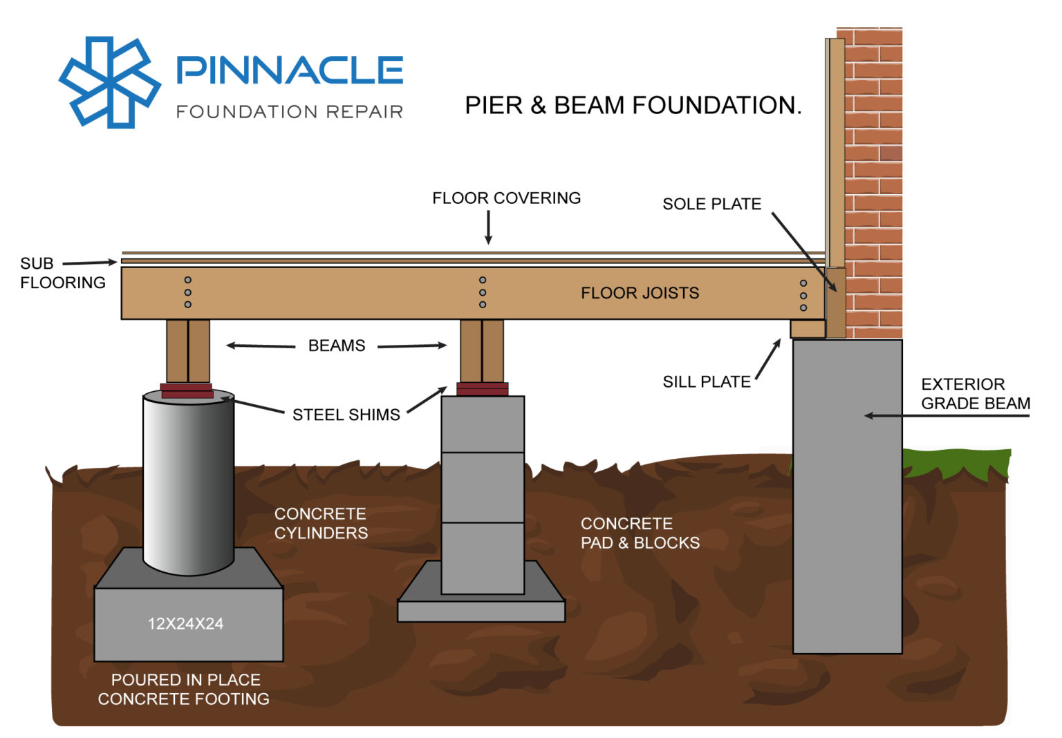 The Basics Of Pier And Beam Foundation Repair